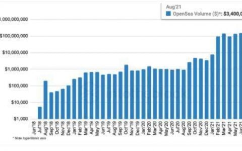 数读 NFT 夏季：市场同比增长逾 3000 倍，以太坊加速进入通缩时代
