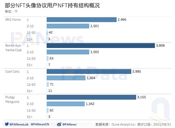 数读NFT头像FOMO潮：近7天交易量占历史总量37% 换手收益逐次下跌