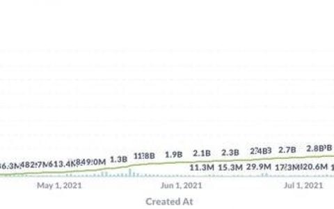 全览 StarkWare 进展和其 L2 应用表现：dYdX、DiversiFi、Immmutable X 和 Sorare