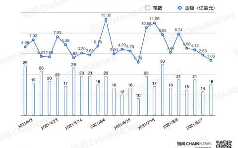 融资总额五周连降，一级市场加速入冬？| 投融资周报