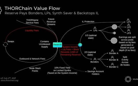 Delphi Digital 深度报告：THORChain 已走出混沌，全新合成资产体系将令其崛起