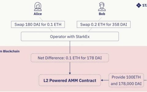 一文了解 StarkWare 的 L2 流动性割裂和与 L1 的交互破解之法