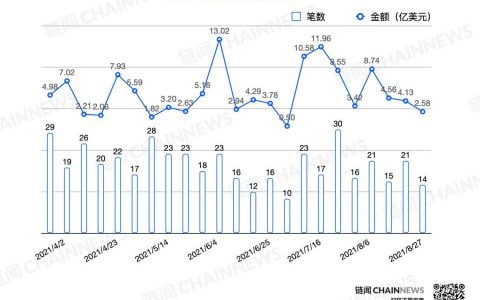 融资总额骤降四成，Arbitrum 完成 1.2 亿美元融资 | 投融资周报