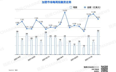 机构再度 FOMO？单周融资笔数刷新四月以来记录 | 投融资周报