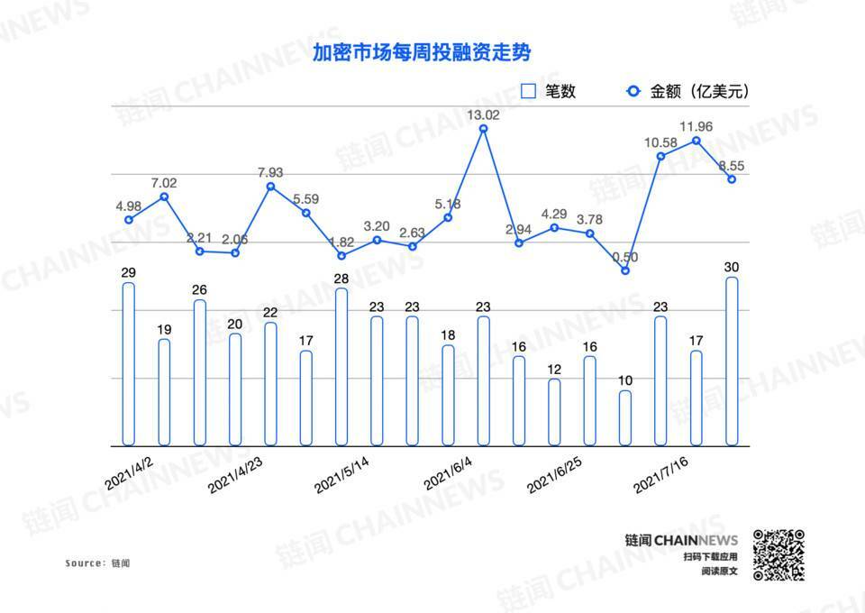 机构再度 FOMO？融资笔数刷新三月以来记录 | 投融资周报