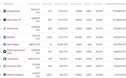 速览评估 NFT 项目的 7 个指标：市值、交易量与稀缺性等