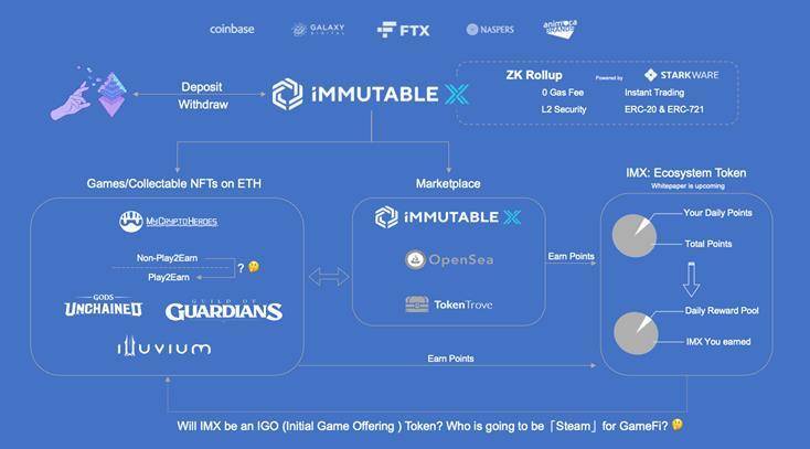 Immutable X 和 Gala Games 谁更可能成为链游 Steam？