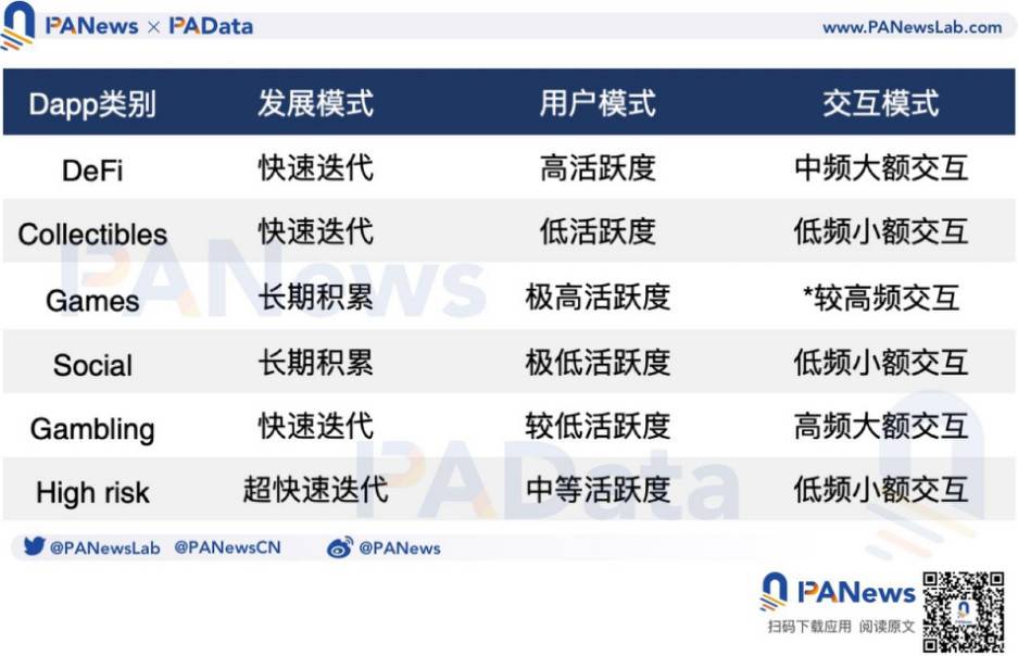 数据概览 DApp 生态格局：以太坊应用占四层，活跃用户集中于 DeFi 和游戏