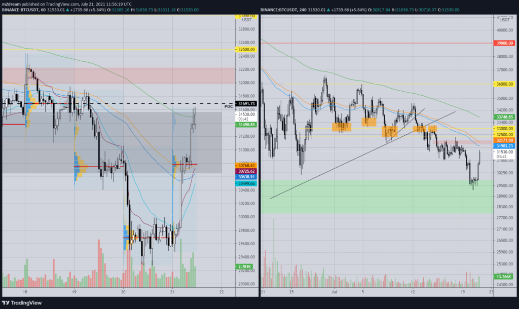 分析师谈到比特币增长超过 33,000 美元的前景
