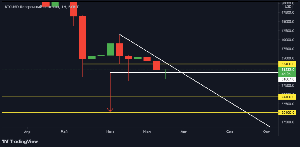期货分析：夏季无聊可能成为加密货币冬天