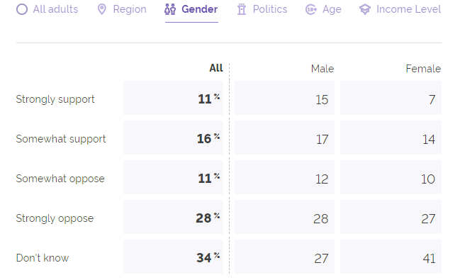 民意调查：四分之一的美国人会支持比特币合法化