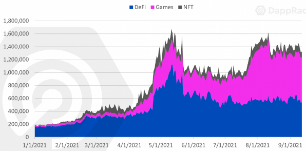 报告：dapps 用户从 DeFi 转向 NFT 和 GаmеFi