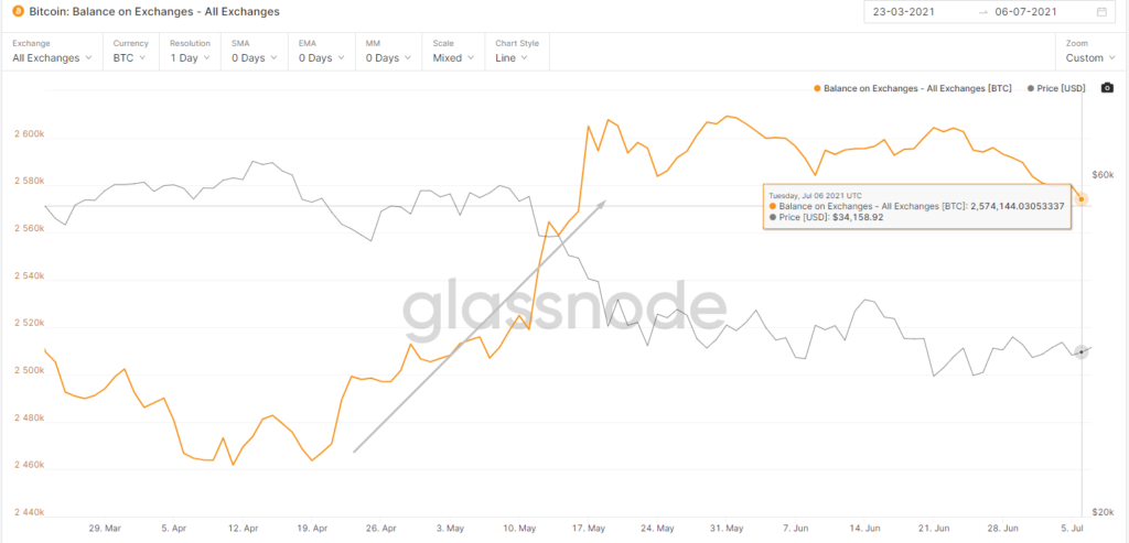 比特币价格何时会再次上涨？在链上指标的帮助下理解