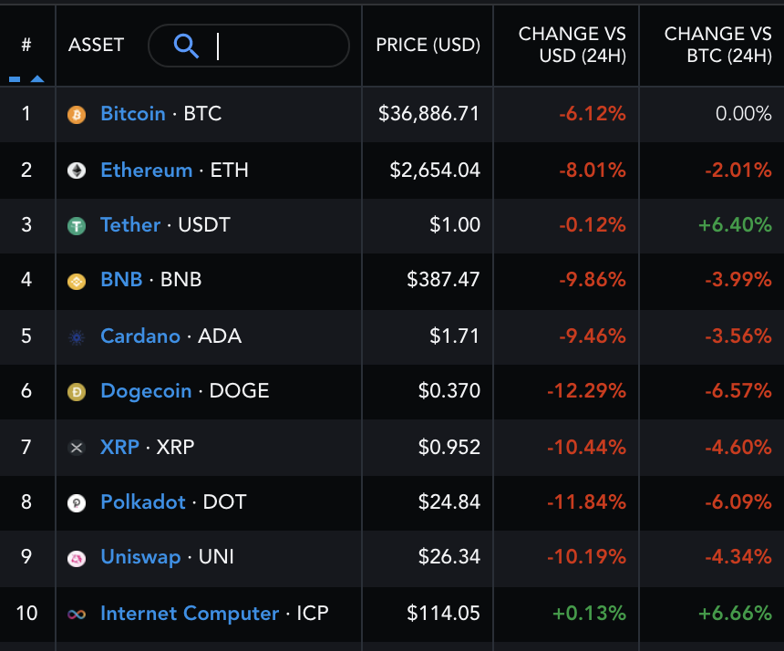 Filecoin 忽略了 Elon Musk 的比特币 FUD，因为 FIL 价格飙升了 17%