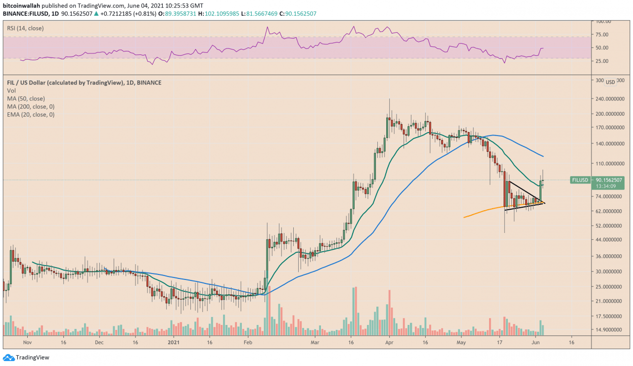 Filecoin 忽略了 Elon Musk 的比特币 FUD，因为 FIL 价格飙升了 17%