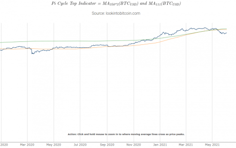 历史上准确的比特币指标接近下一个“潜在”价格峰值