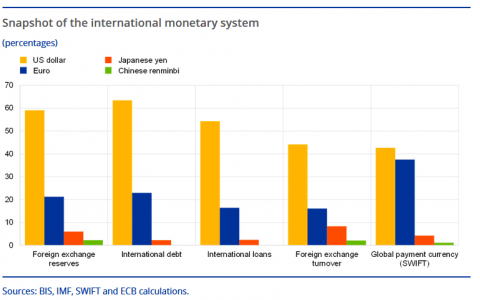 GAFAM 和比特币，对货币的威胁？ 欧洲央行以其加密货币欧元扮演世界的救世主