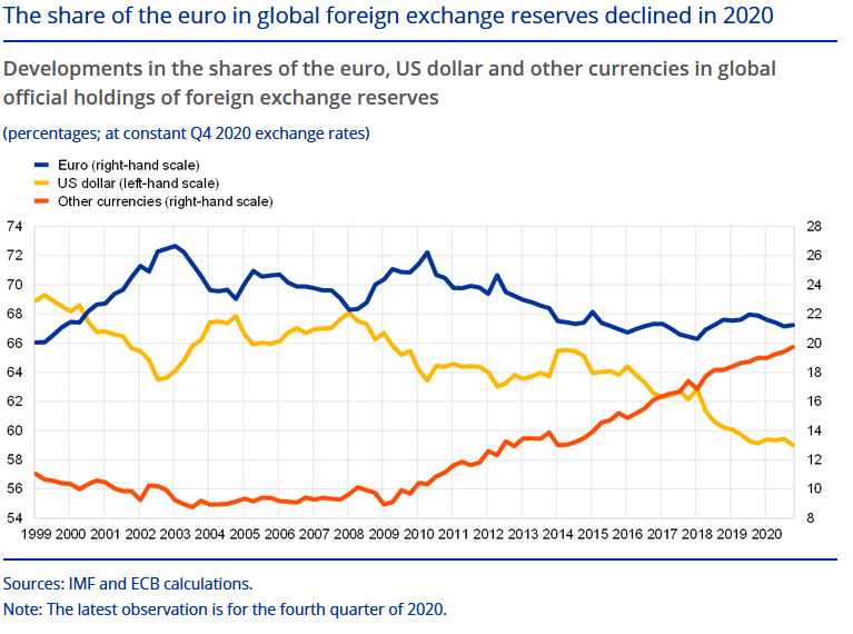 欧元在官方外汇储备中的份额