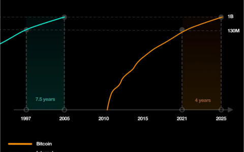 窥探比特币应用现状：作为「资产」比「网络」走得更远