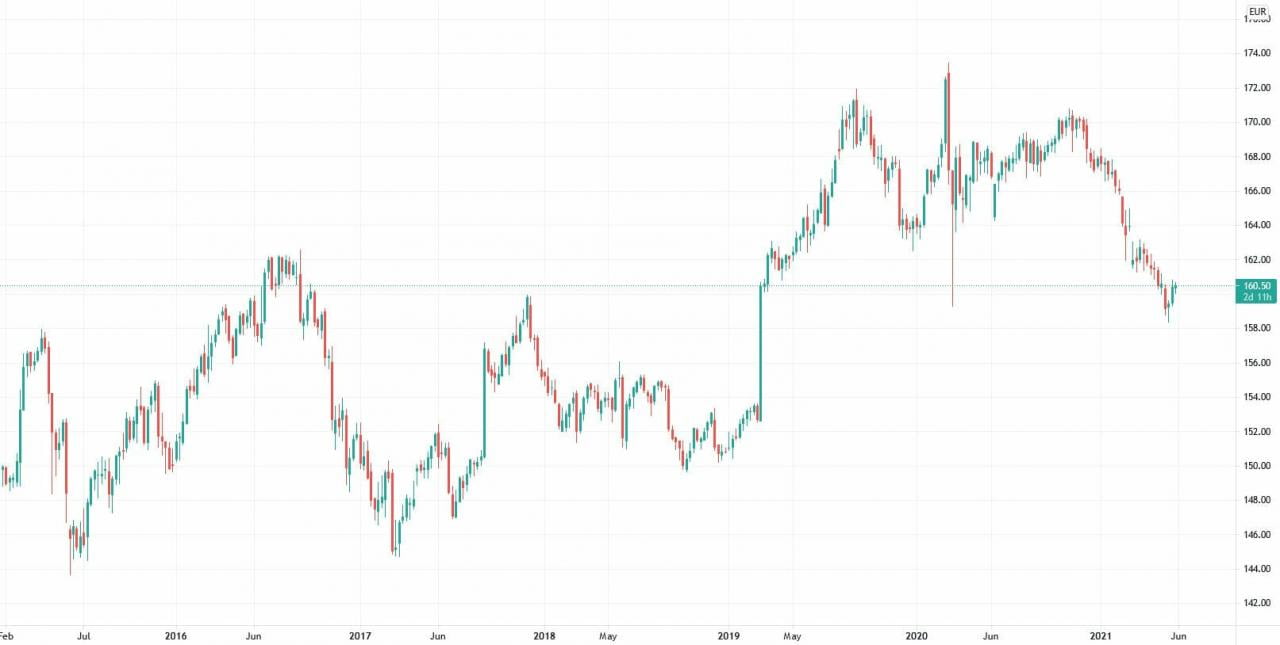 以每周时间为单位的法国债务期货合约价格