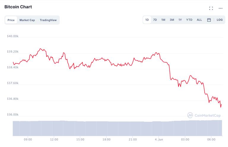马斯克的“最终”推文导致比特币价格暴跌 2000 美元