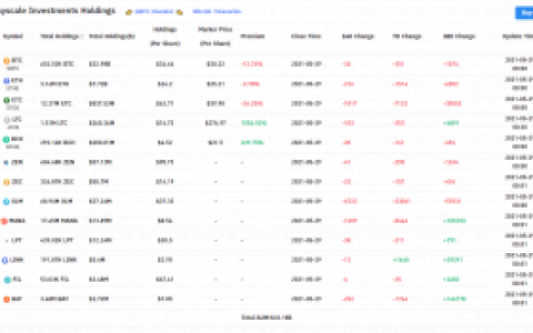 Grayscale 在 24 小时内损失了 21 亿美元的比特币和其他加密货币