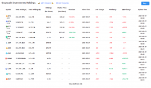 Grayscale 在 24 小时内损失了 21 亿美元的比特币和其他加密货币
