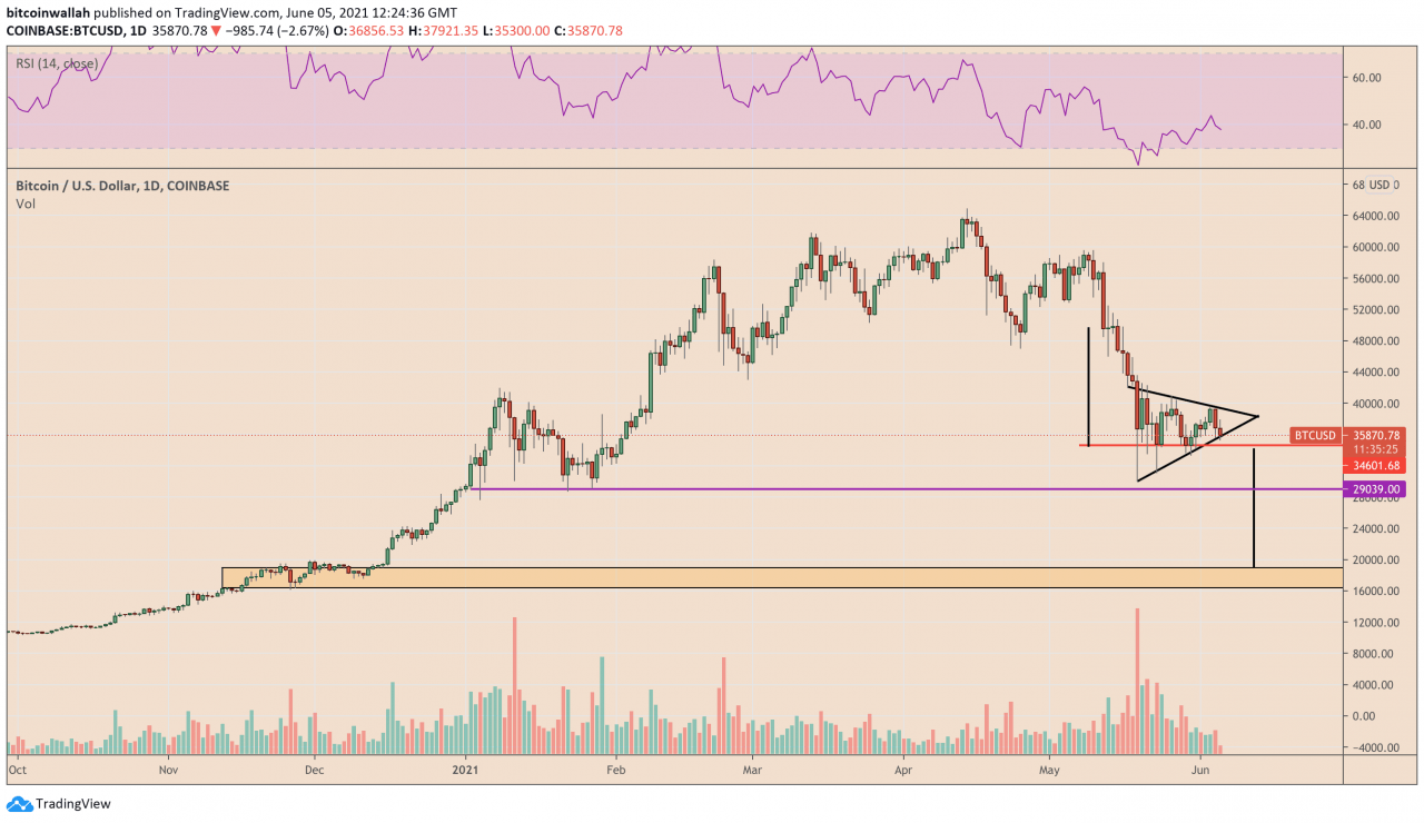 由于百年金融模型预测比特币大崩盘，比特币跌破 36,000 美元