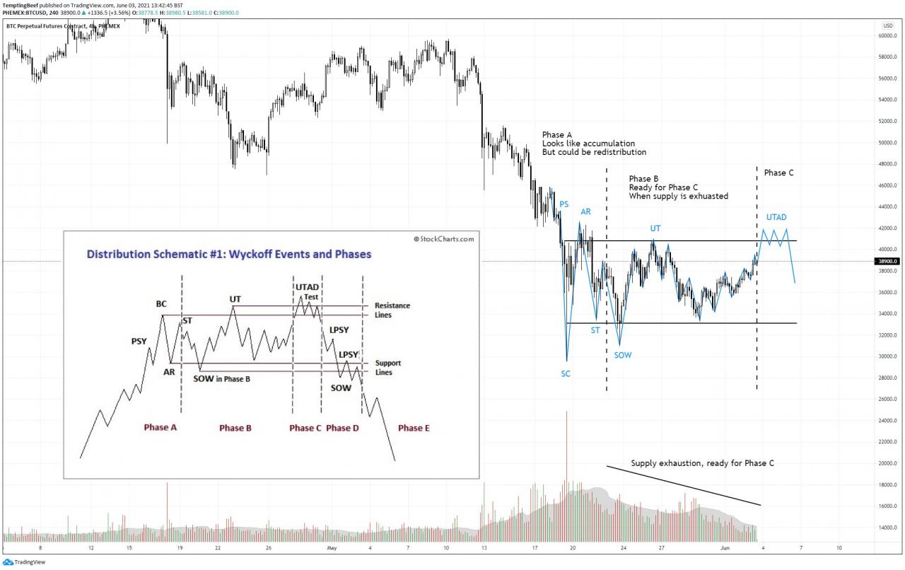 由于百年金融模型预测比特币大崩盘，比特币跌破 36,000 美元
