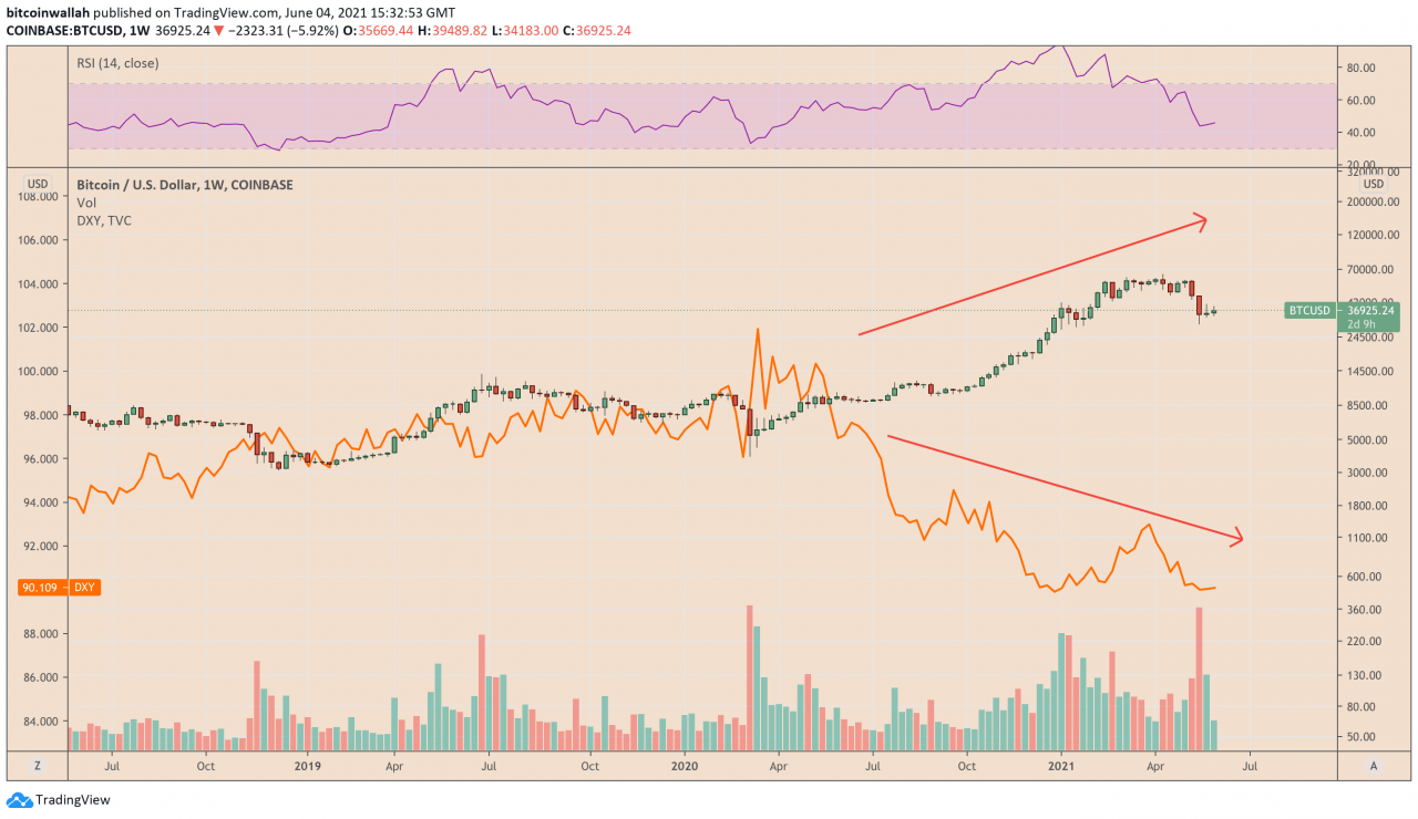 忘记埃隆，这就是为什么比特币交易者应该关注美元指数