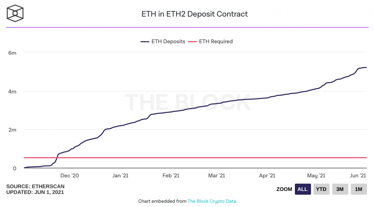 以太坊 2.0 上 ETH 权益数量的演变