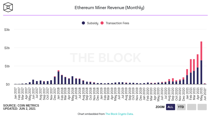 以太坊矿工月收入的演变