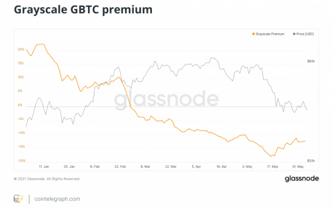 GBTC 溢价保持为负，表明比特币价格情绪仍然低迷？