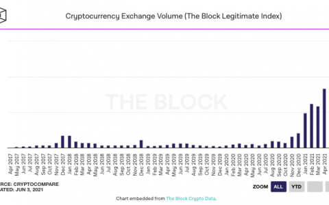 2 万亿美元用于加密货币——交易所打破所有记录的秘诀