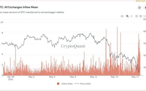 分析师：随着进入交易所的比特币数量增加，比特币价格将在短期内下跌并停滞