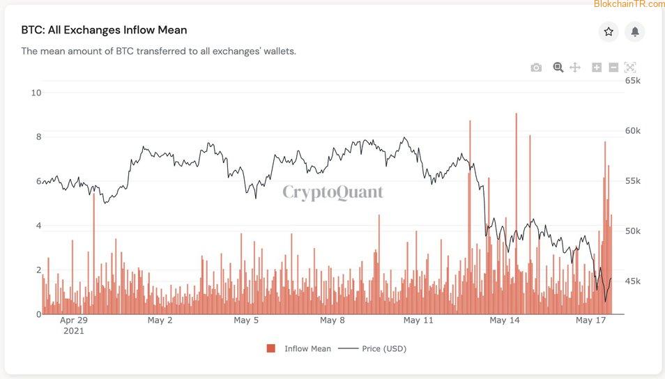 分析师：随着进入交易所的比特币数量增加，比特币价格将在短期内下跌并停滞