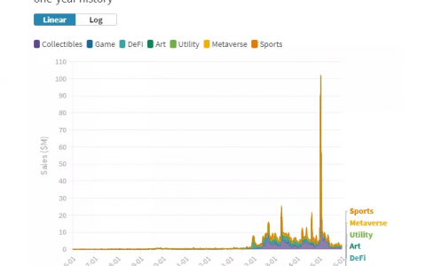 NFT 泡沫可能已经破灭，但该行业仍为扩张做好准备