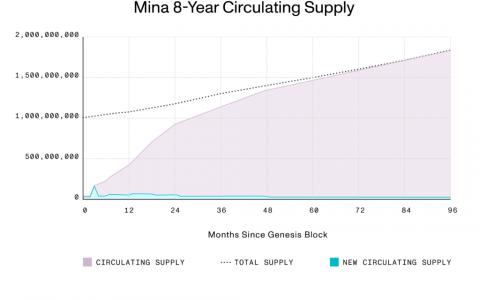 Mina 协议：深入研究 MINA 代币的代币经济学