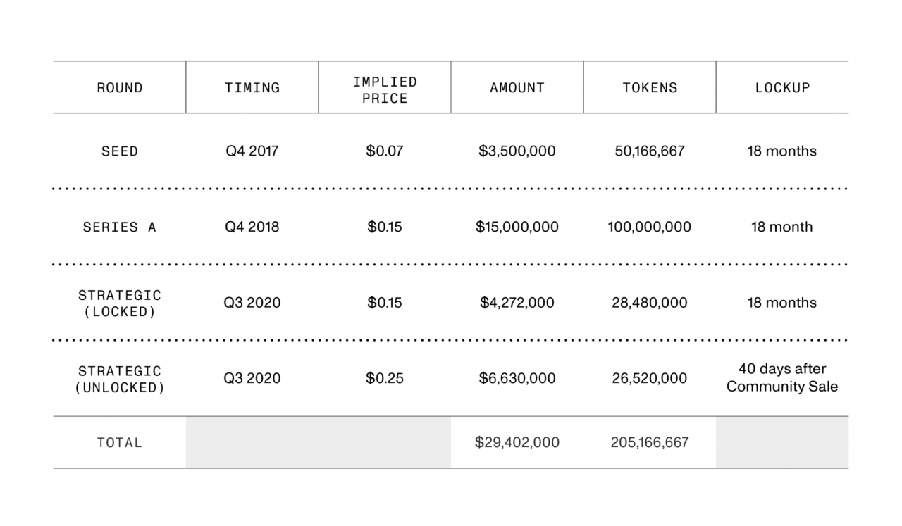 Mina 协议：投资轮次