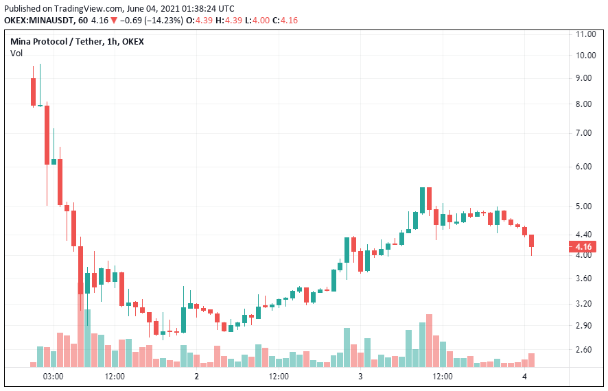 Mina 协议：深入研究 MINA 代币的代币经济学