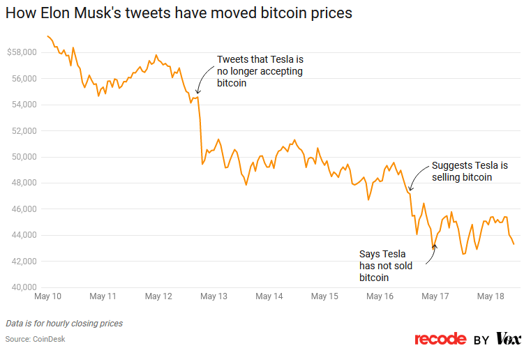 埃隆马斯克的推文对比特币价格的影响