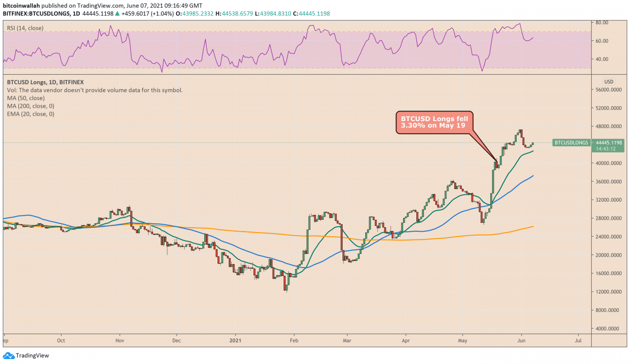随着 Bitfinex 保证金空头飙升 378%，空头打击比特币市场情绪