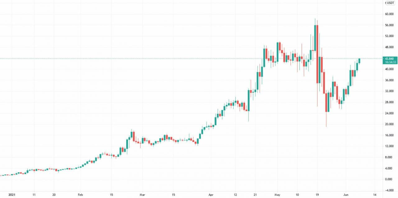 Solana价格以每日时间为单位（1D）