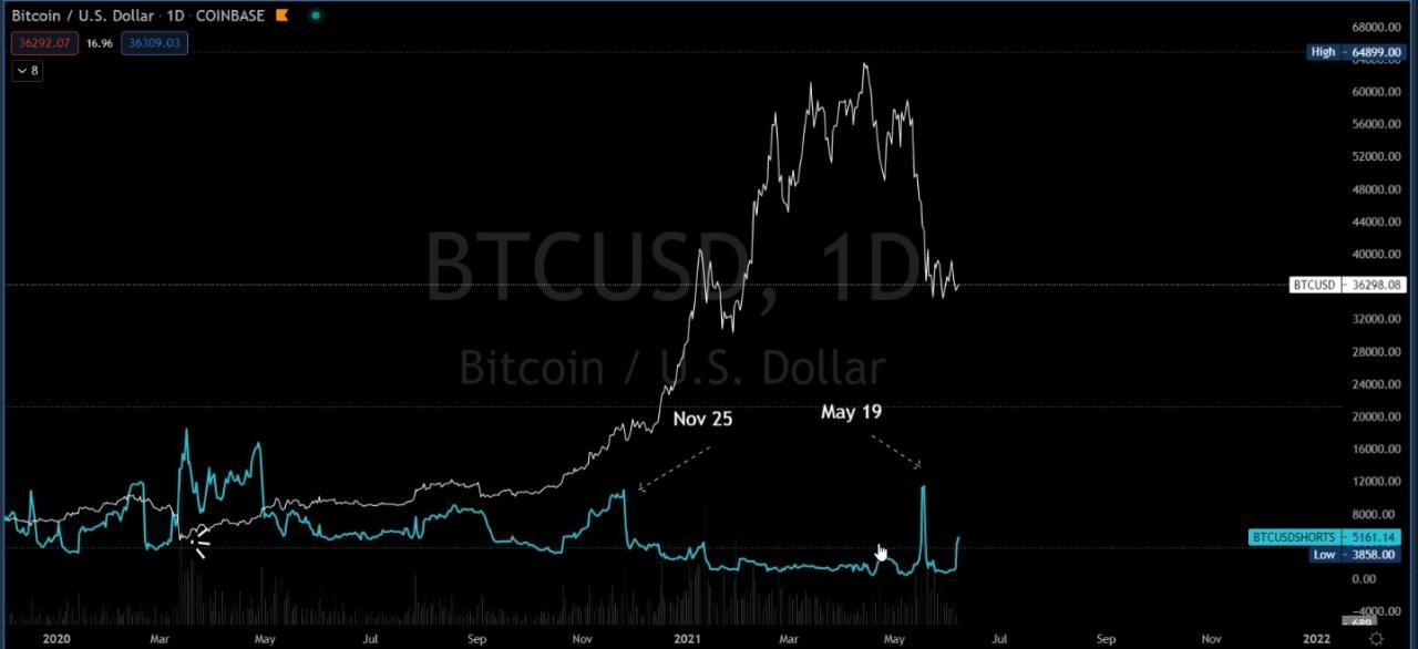 随着 Bitfinex 保证金空头飙升 378%，空头打击比特币市场情绪