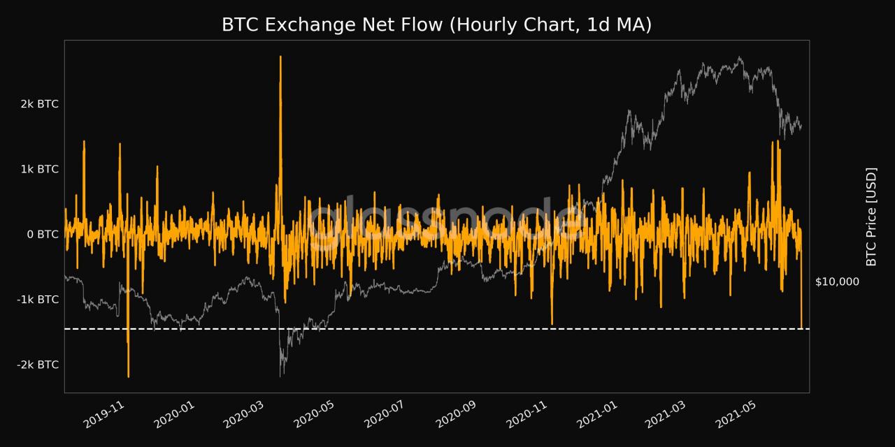 随着 Bitfinex 保证金空头飙升 378%，空头打击比特币市场情绪