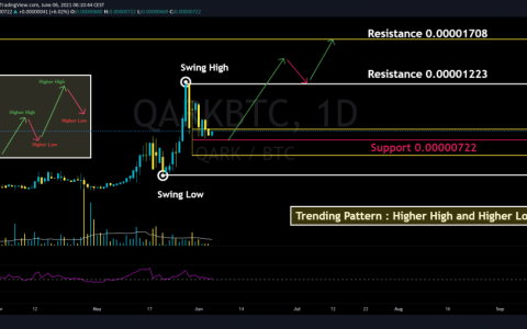 QANplatform 技术分析——2021 年 QARK 的价值是多少？