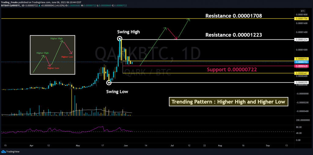 QARKUSDT 更高的高点和更高的低点模式