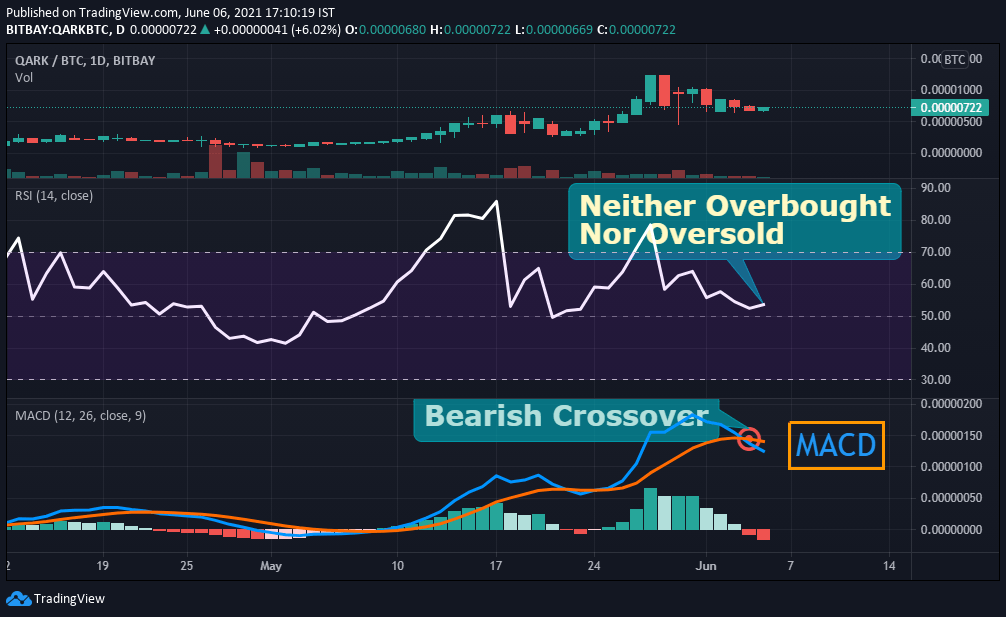 QARK/USDT MACD和相对强弱指数 