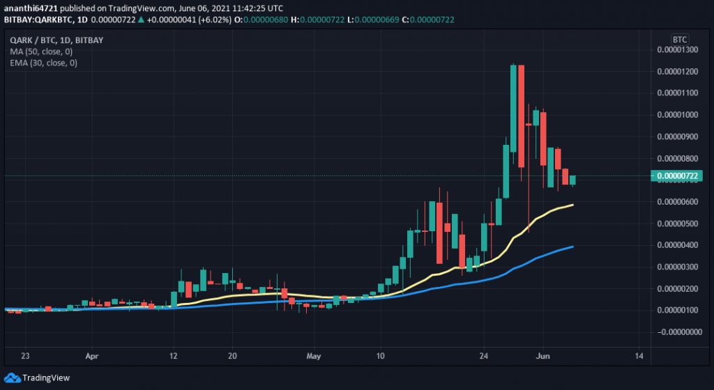 QARKUSDT 50 日均线和 30 日均线 1