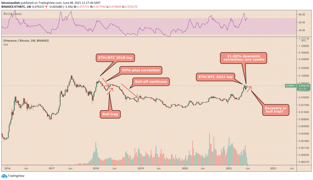 以太坊牛市陷阱？ ETH 价格信号与比特币相比崩盘